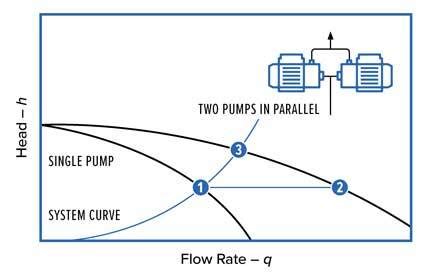 Pumps In Parallel Flow Rate