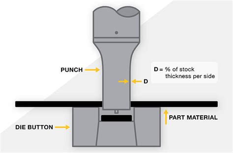 Punch And Die Example