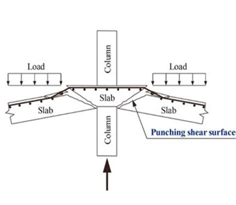 Punching Shear Definition