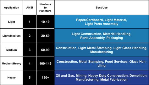 Puncture Resistant Gloves Levels Explained
