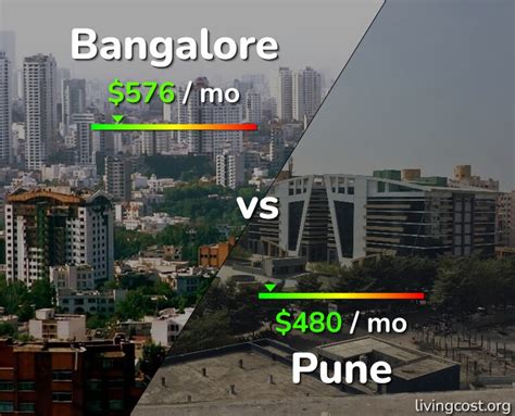 pune cost of living compared to bangalore