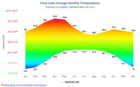 pune lowest temperature in history