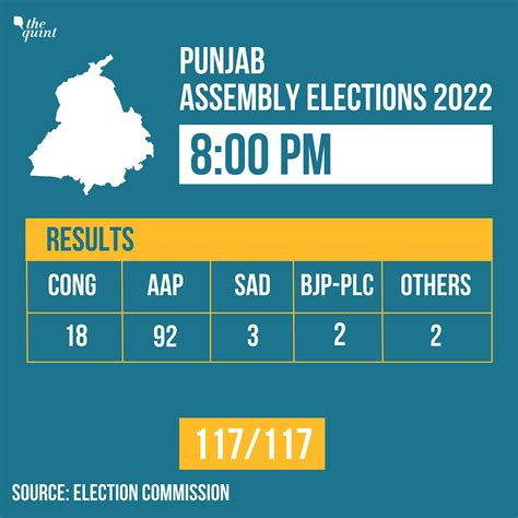 punjab assembly election result 2022