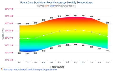 punta cana weather by month forecast