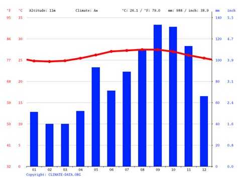 punta cana weather by month humidity