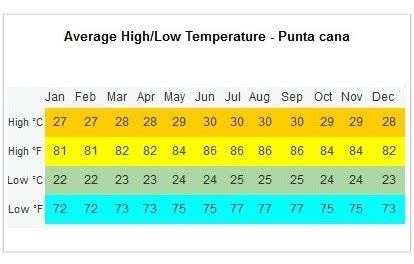 punta cana weather by month temperature