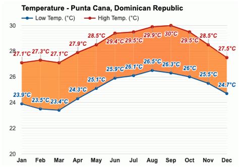 punta cana weather in december 2023