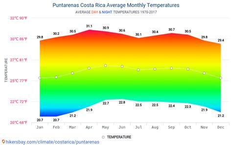 puntarenas costa rica weather by month