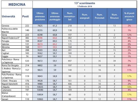 punteggio minimo specializzazione medicina