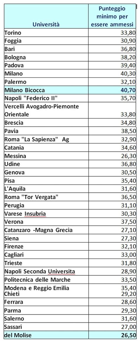 punteggio per entrare a medicina 2022