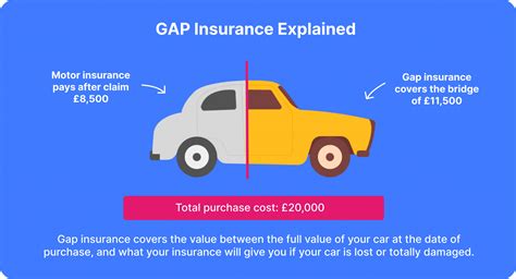 purchase gap insurance online policy