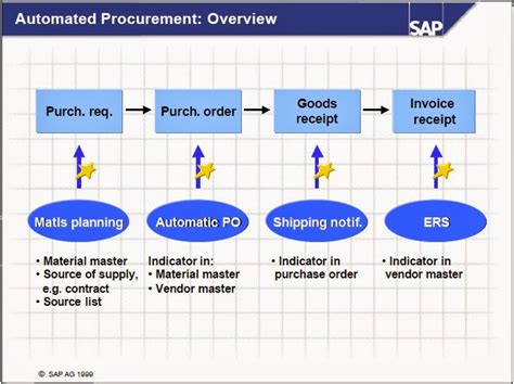 purchase order accruals processing steps in sap