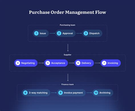 purchase order management tools
