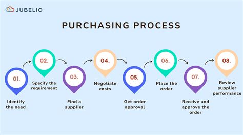 KPI Bagian Purchasing dan Procurement eProcurement Indonesia