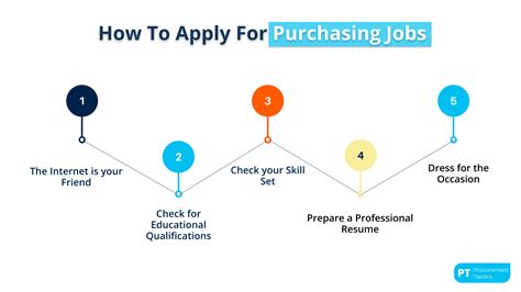 purchasing jobs