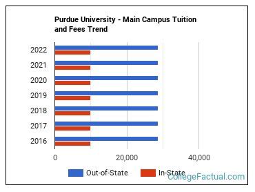 Purdue UniversityMain Campus Tuition, Ranking, Admissions & News The
