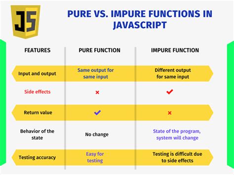 pure and impure functions in java with examples