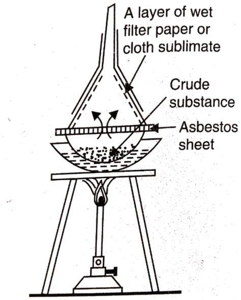 Purification Method Sublimation