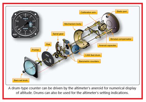Purpose And Function Of Altimeters