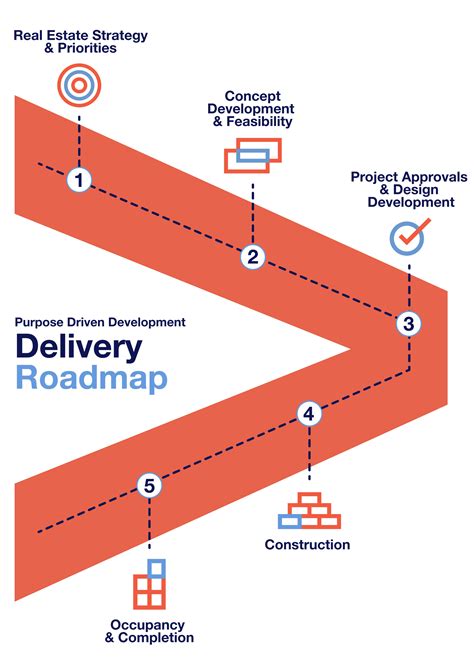 Purpose Driven Development