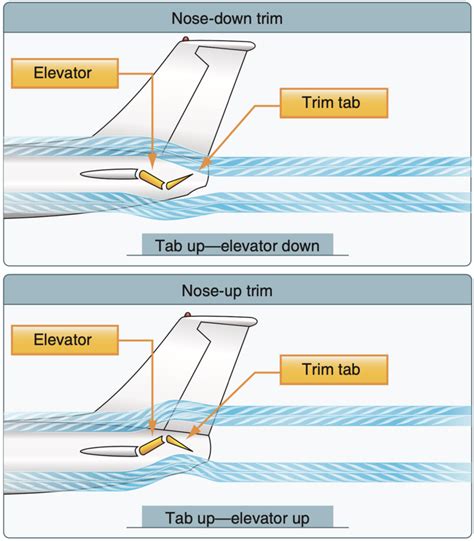Purpose Of An Elevator Trim Tab
