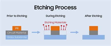 Purpose Of Etching Sample