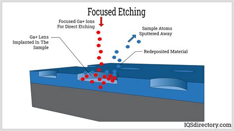 purpose of etching solution