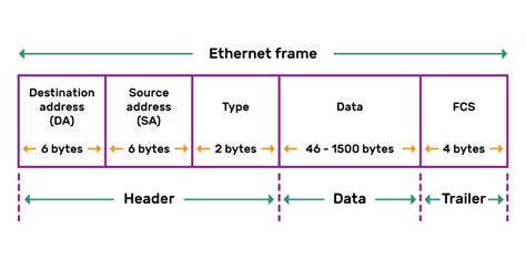 Purpose Of Frame Network