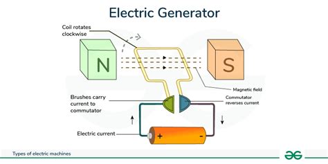 Purpose Of Generator In Electrical