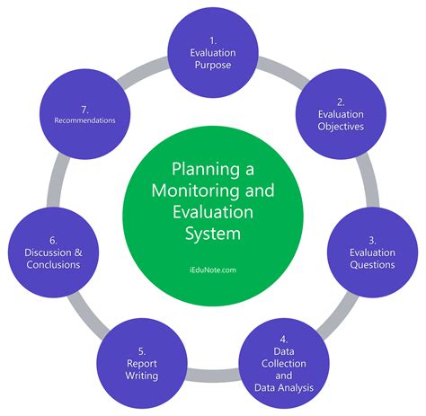 purpose of monitoring and evaluation in project management