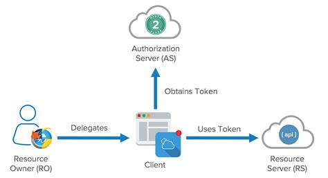 purpose of oauth2
