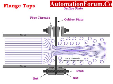 Purpose Of Pressure Tap