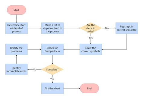 purpose of process in flowchart