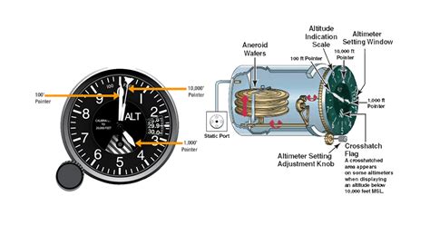 Purpose Of The Altimeter