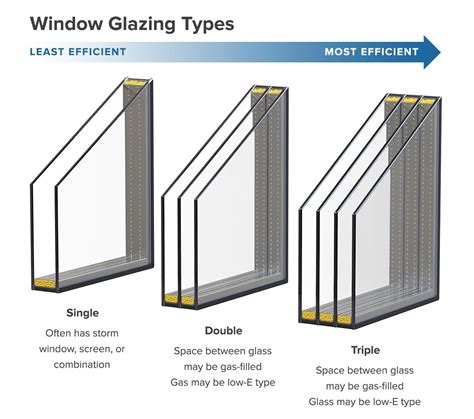 Purpose Of Window Glazing