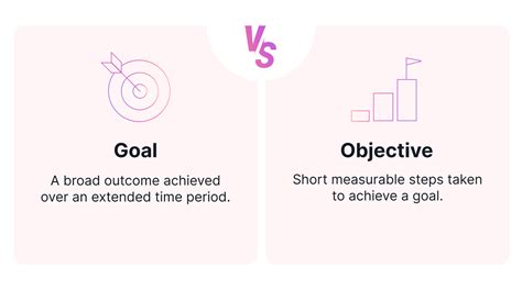 Purpose Vs Goal Vs Objective
