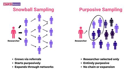 Purposive Sampling Vs Snowball Sampling