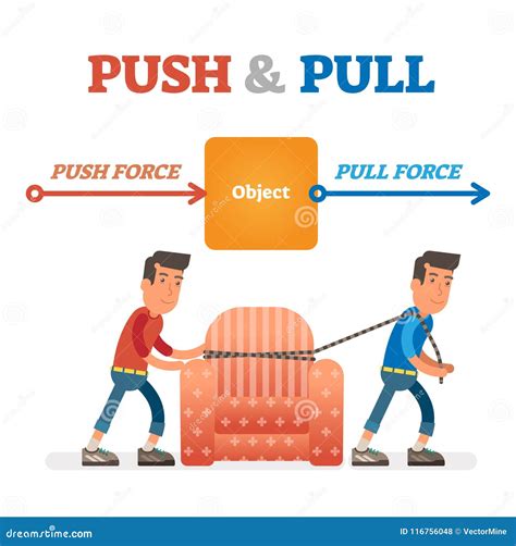Push And Pull Forces