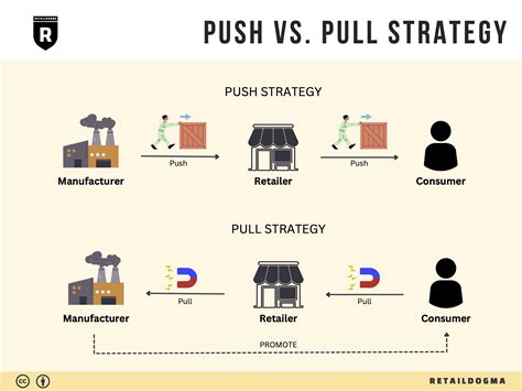 Push And Pull Method Shifting
