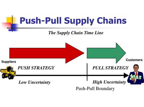 Push Pull Boundary In Supply Chain