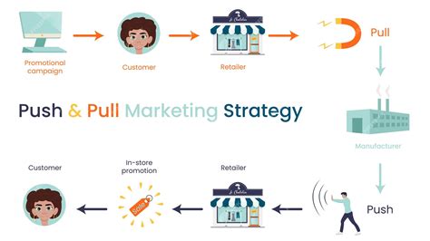 Push Pull Marketing