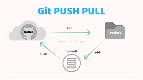 Push Pull Request