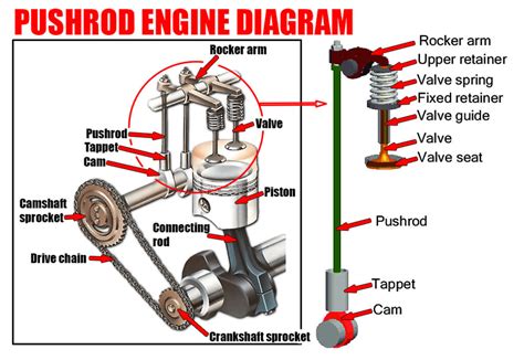 Push Rod Function Definition