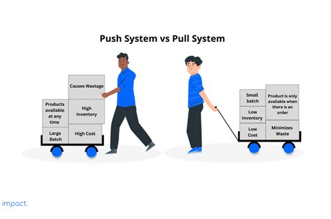 Push Vs Pull Development