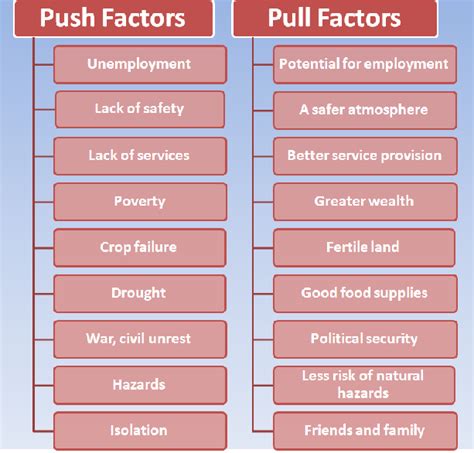 Push Vs Pull Factors