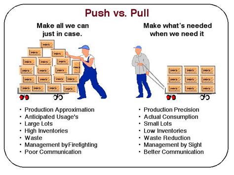 Push Vs Pull Lean Six Sigma