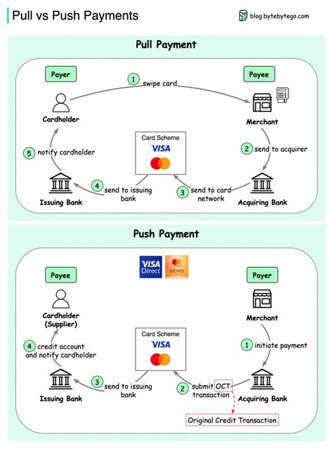 Push Vs Pull Payments