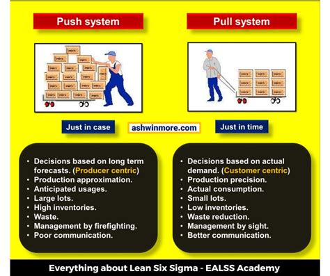 Push Vs Pull System Examples