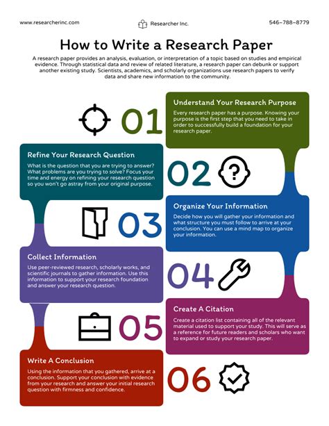 put the steps in the process of writing evidence-based papers in the right order