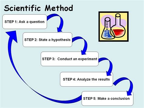 put the steps of the scientific method in order from beginning to end